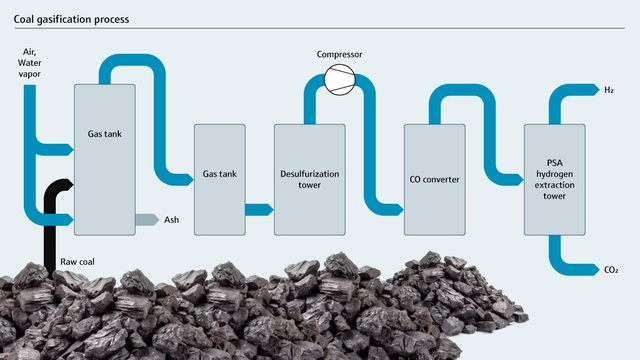 Diagrama de flujo del proceso de gasificación del carbón
