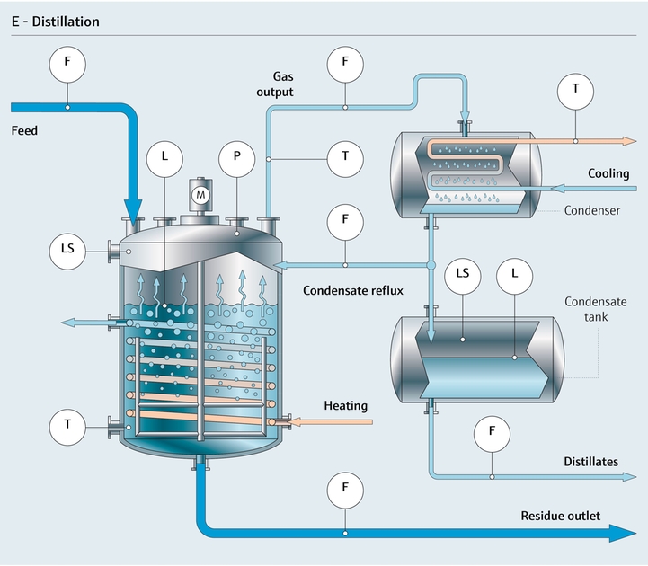 Proceso químico - gráfica de proceso de un proceso de destilación química. Un proceso químico seguro Gráfica de proceso de un proceso de destilación química