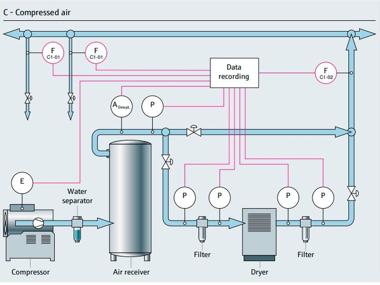 Mapa de proceso del aire comprimido